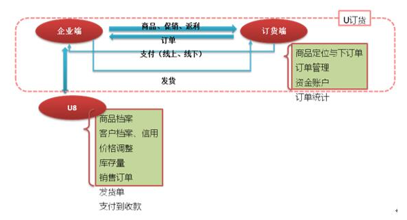 花帝食品U訂貨總體業(yè)務(wù)流程圖